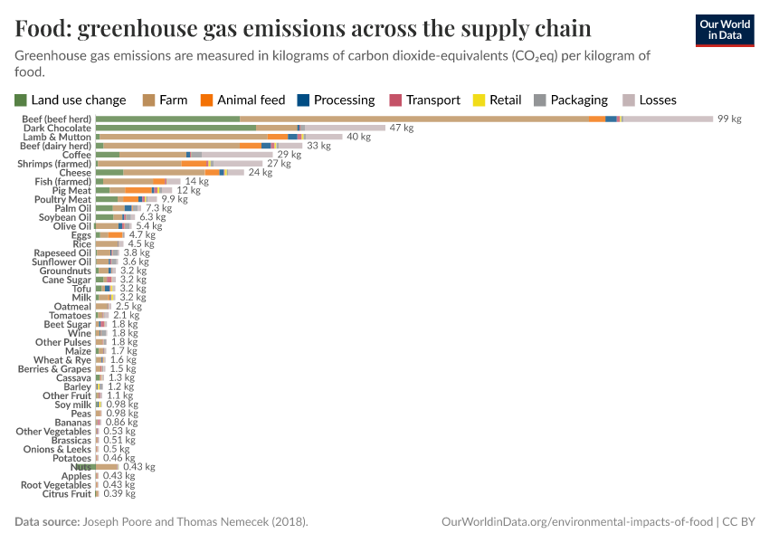 Food: greenhouse gas emissions across the supply chain