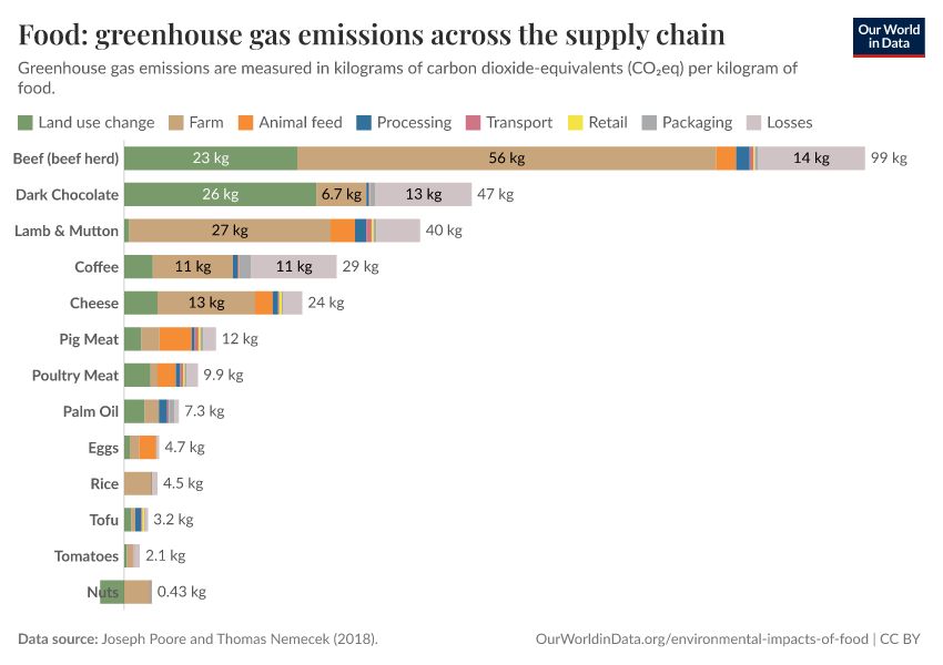 Food: greenhouse gas emissions across the supply chain