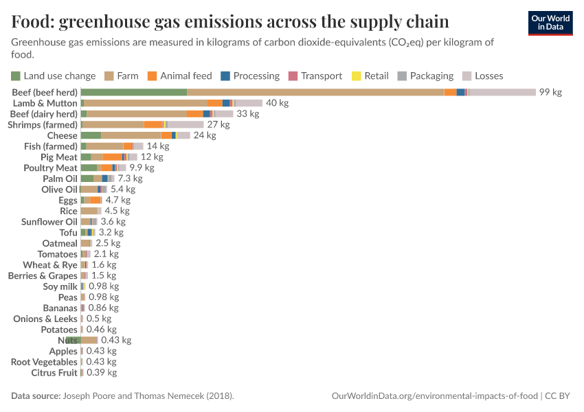 Food: greenhouse gas emissions across the supply chain
