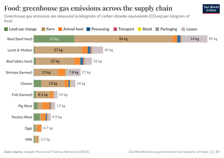 Food: greenhouse gas emissions across the supply chain