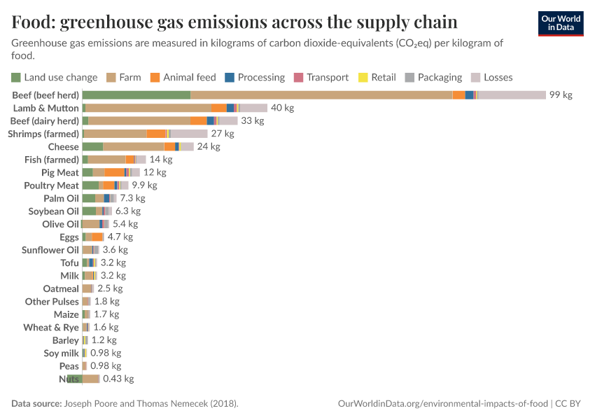 Food: greenhouse gas emissions across the supply chain