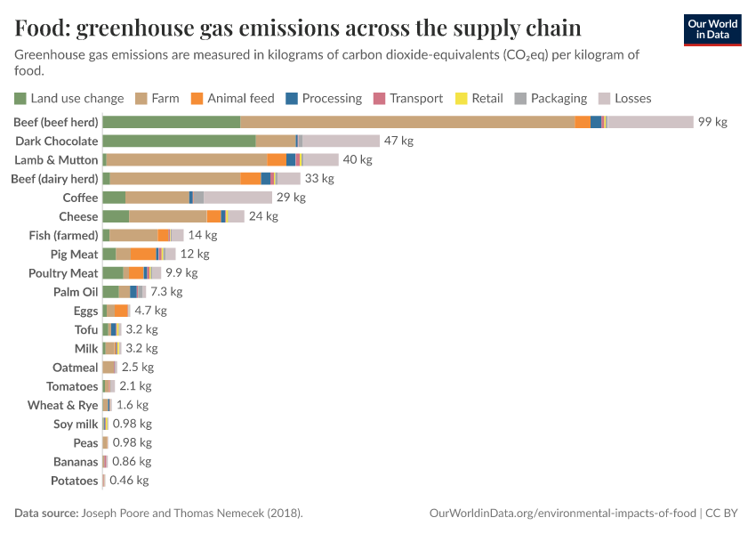 Food: greenhouse gas emissions across the supply chain