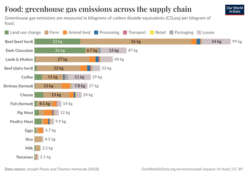 Food: greenhouse gas emissions across the supply chain