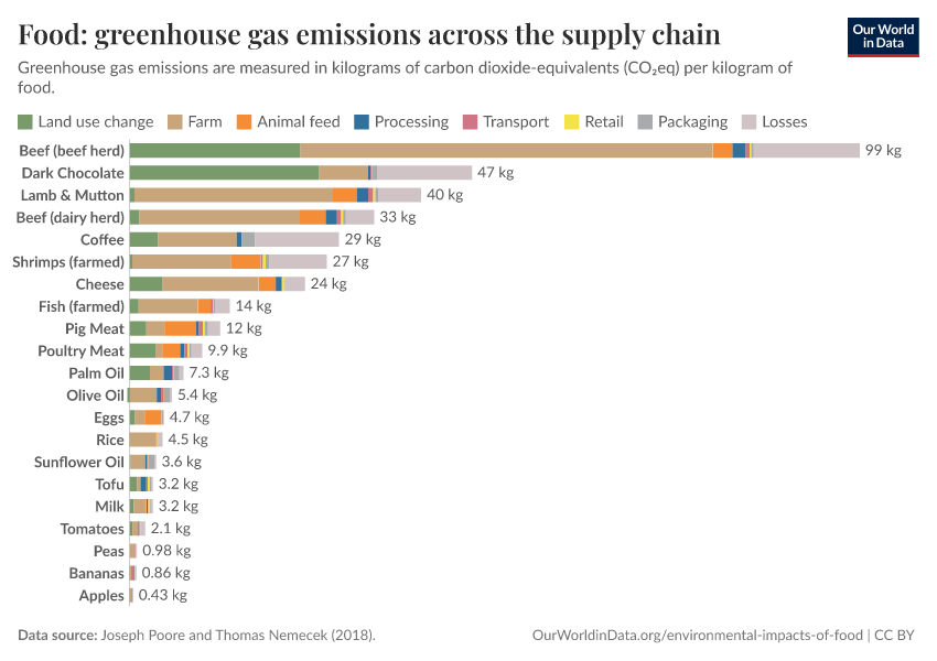 Food: greenhouse gas emissions across the supply chain