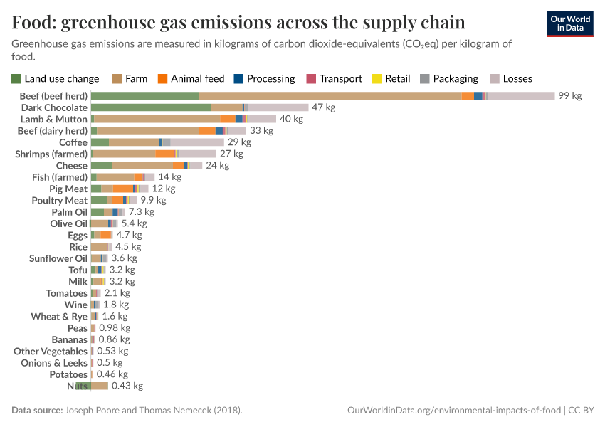 Food: greenhouse gas emissions across the supply chain