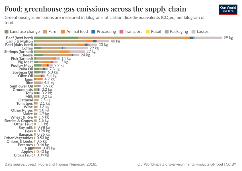 Food: greenhouse gas emissions across the supply chain