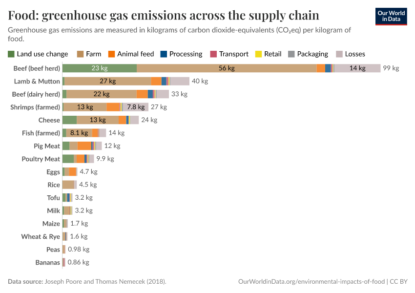 Food: greenhouse gas emissions across the supply chain