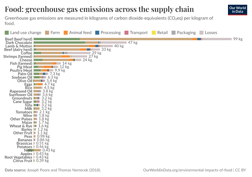 Food: greenhouse gas emissions across the supply chain