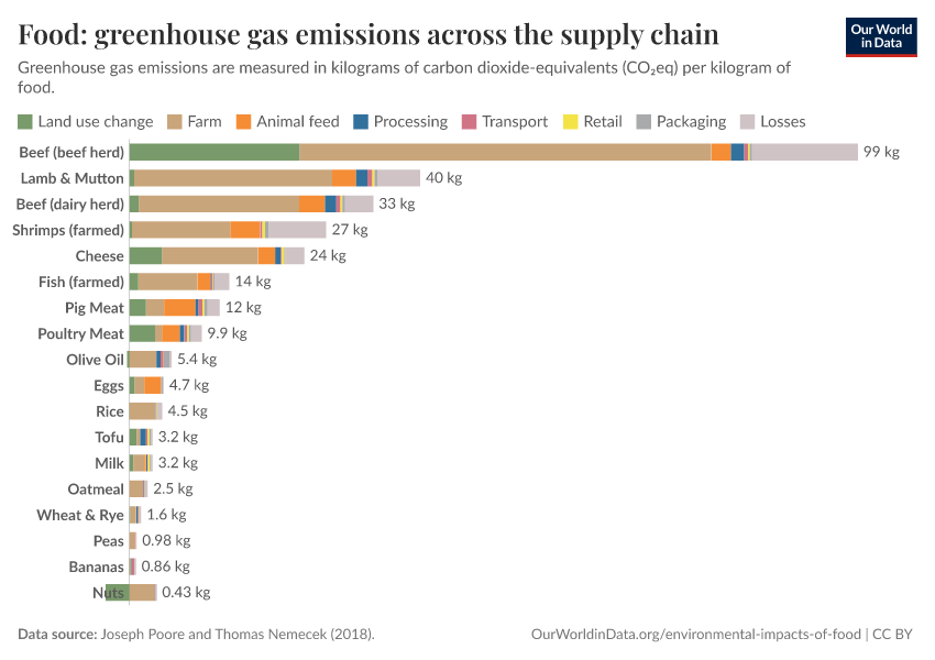Food: greenhouse gas emissions across the supply chain