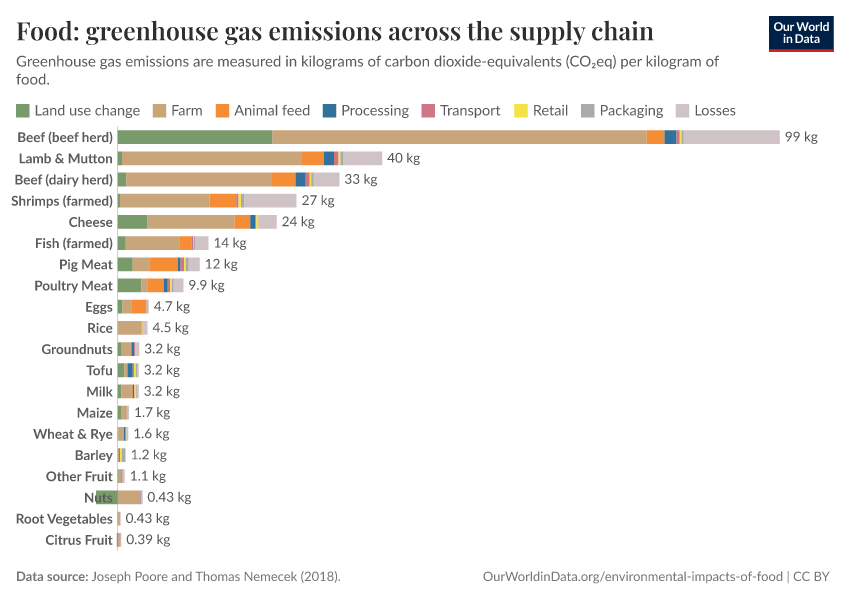 Food: greenhouse gas emissions across the supply chain