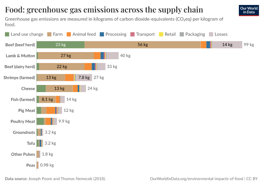 Food: greenhouse gas emissions across the supply chain