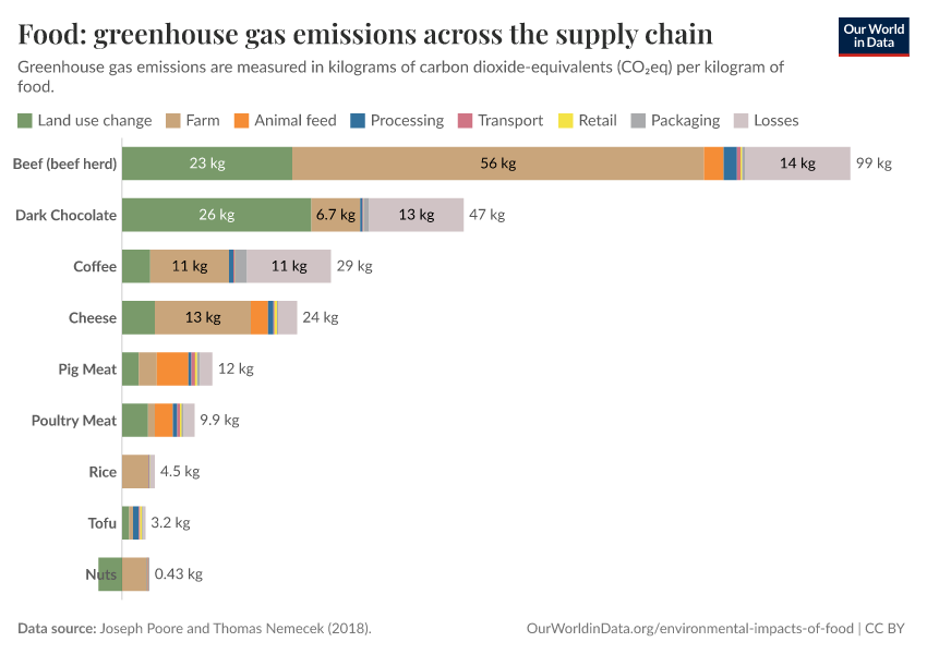 Food: greenhouse gas emissions across the supply chain