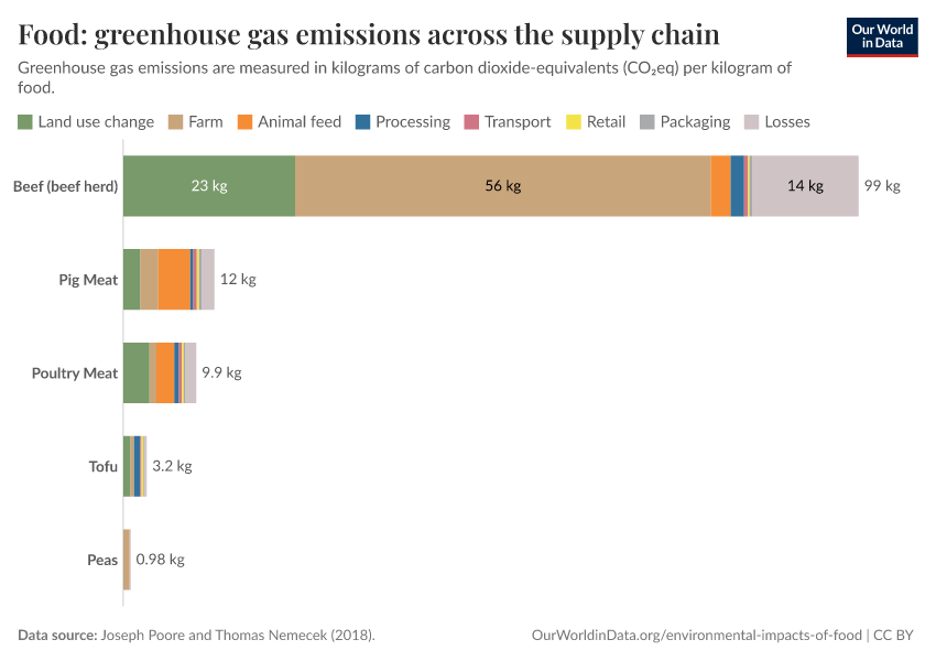 Food: greenhouse gas emissions across the supply chain