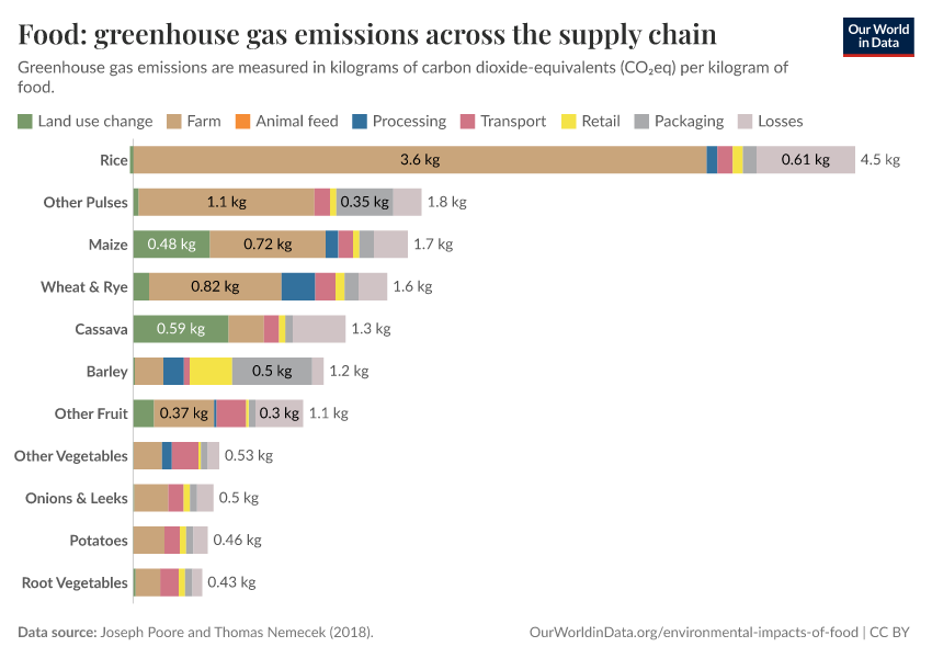 Food: greenhouse gas emissions across the supply chain