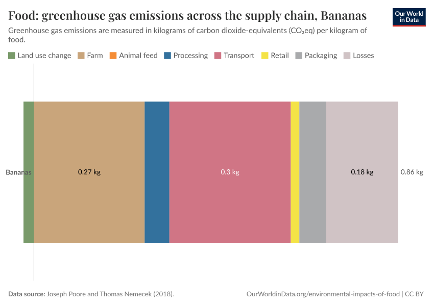 Food: greenhouse gas emissions across the supply chain
