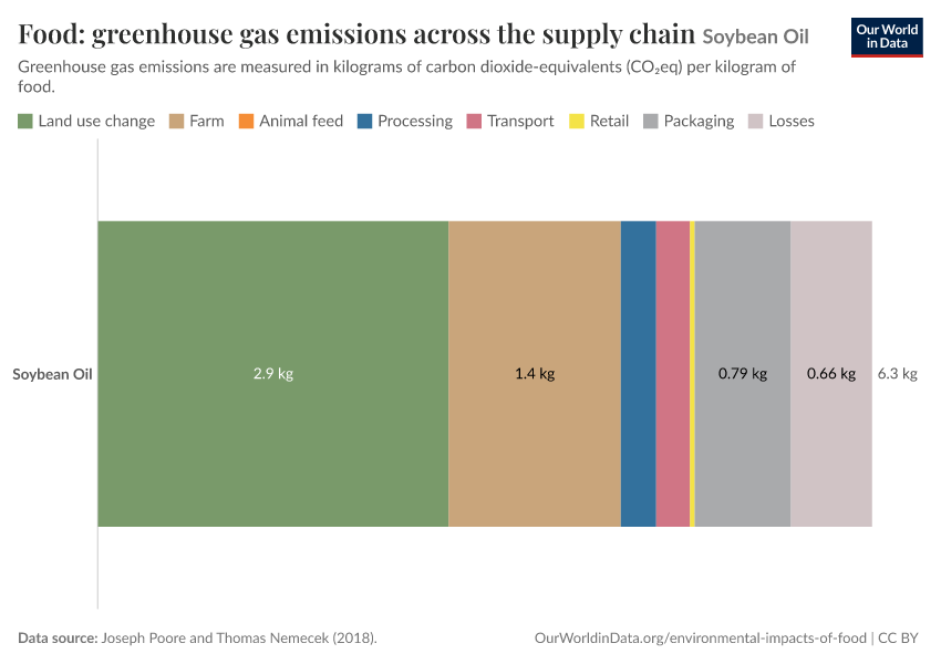 Food: greenhouse gas emissions across the supply chain