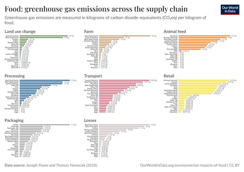 Food: greenhouse gas emissions across the supply chain