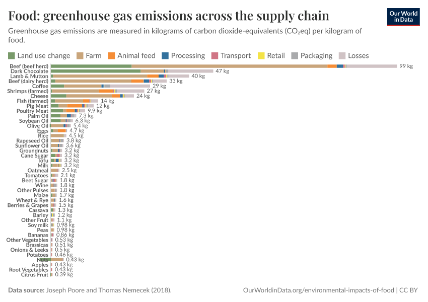 Food: greenhouse gas emissions across the supply chain
