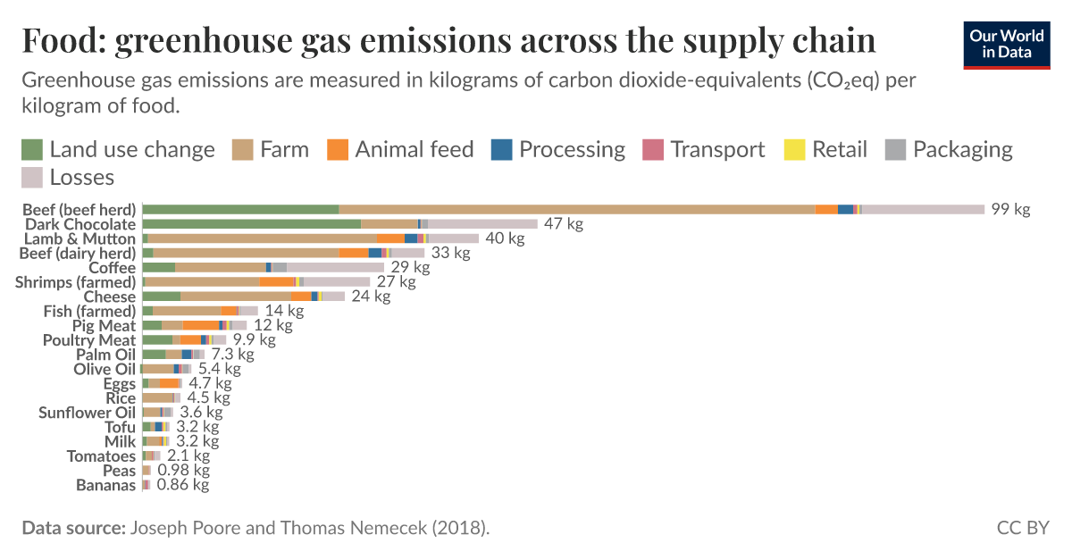 Food: greenhouse gas emissions across the supply chain | Our World in Data