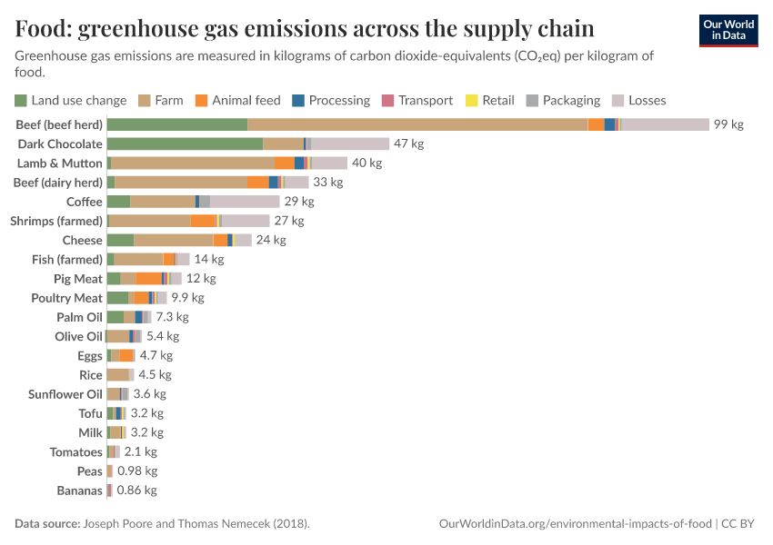Food: greenhouse gas emissions across the supply chain