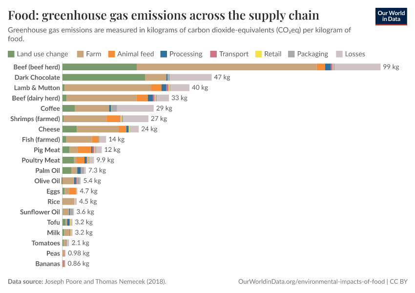 Food: greenhouse gas emissions across the supply chain