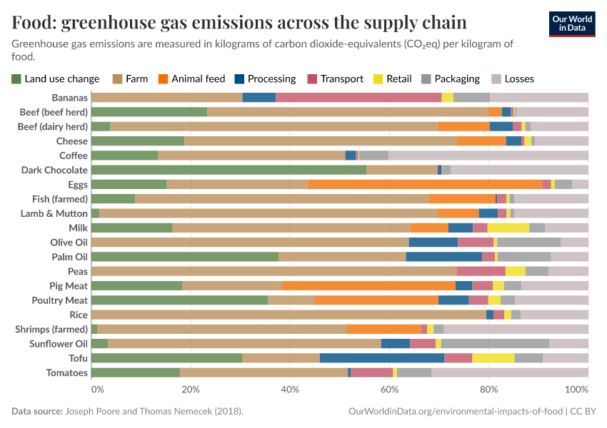 Food: greenhouse gas emissions across the supply chain