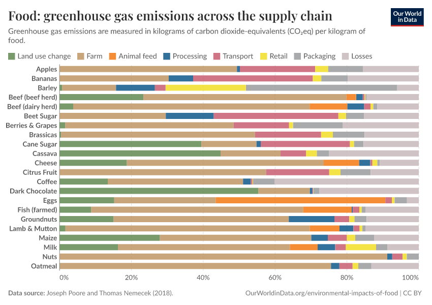 Food: greenhouse gas emissions across the supply chain