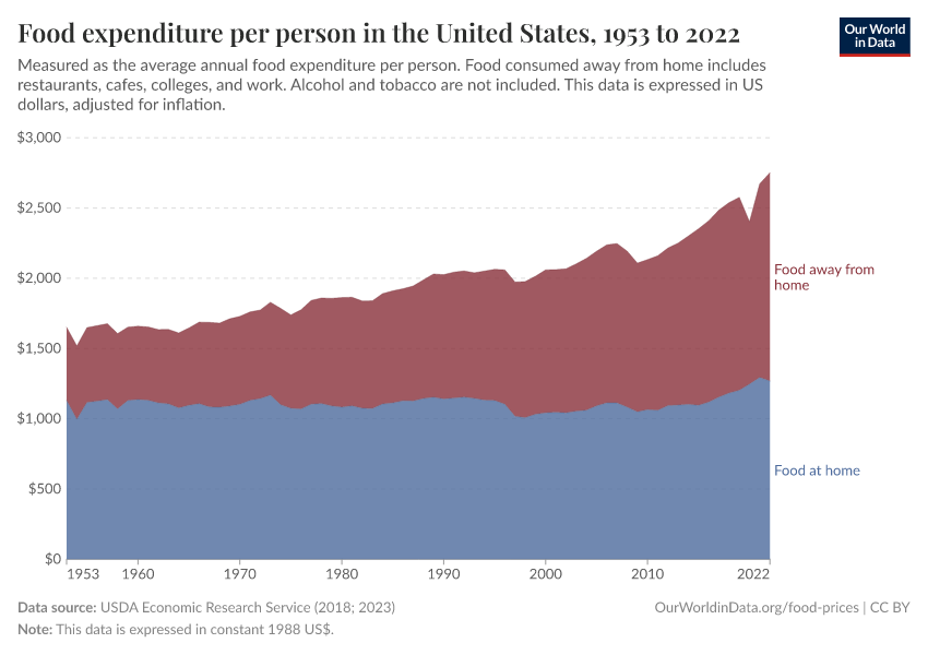 A thumbnail of the "Food expenditure per person in the United States" chart