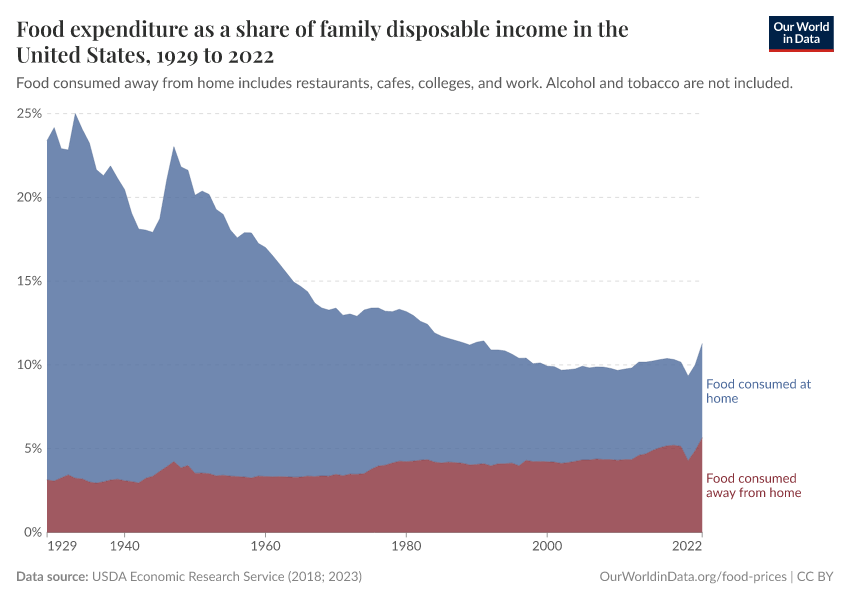 A thumbnail of the "Food expenditure as a share of family disposable income in the United States" chart