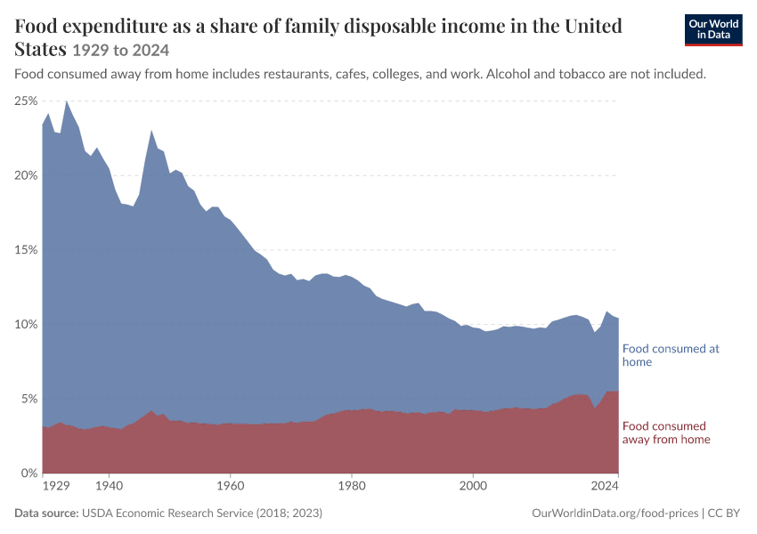 Food expenditure as a share of family disposable income in the United States