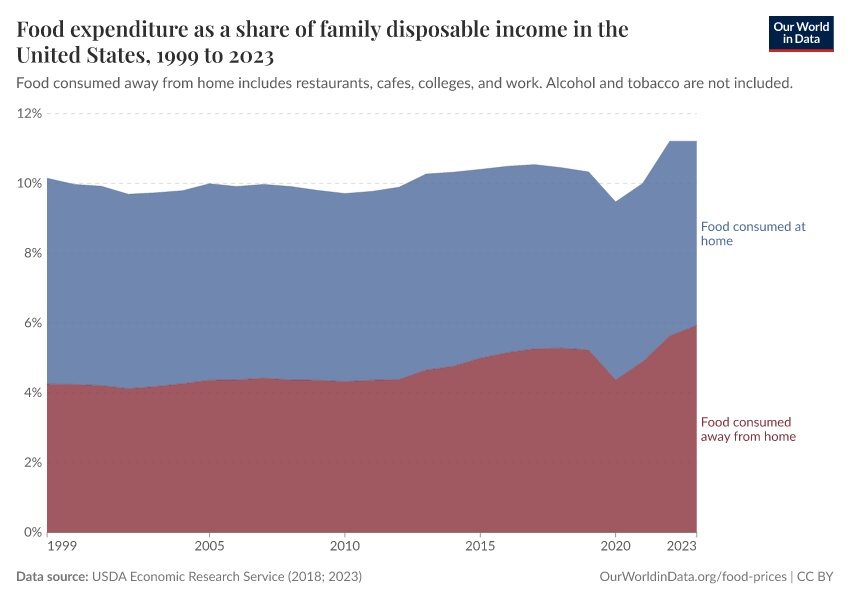 Food expenditure as a share of family disposable income in the United States