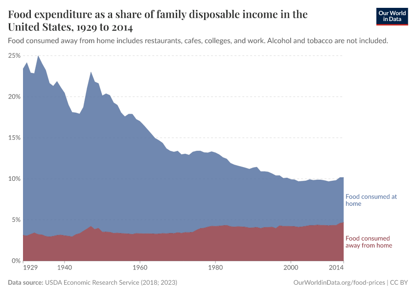 Food expenditure as a share of family disposable income in the United States