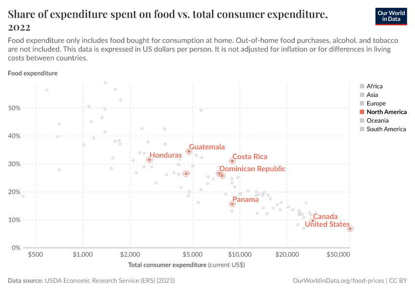 Share of expenditure spent on food vs. total consumer expenditure