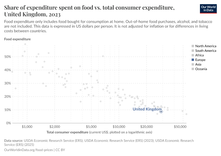 Share of expenditure spent on food vs. total consumer expenditure