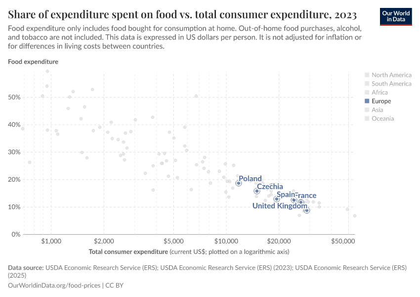 Share of expenditure spent on food vs. total consumer expenditure
