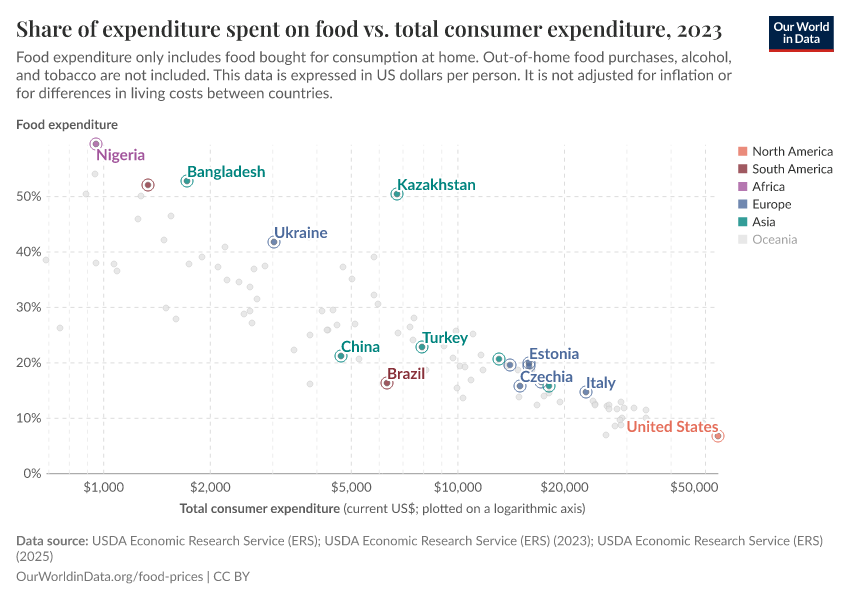 Share of expenditure spent on food vs. total consumer expenditure