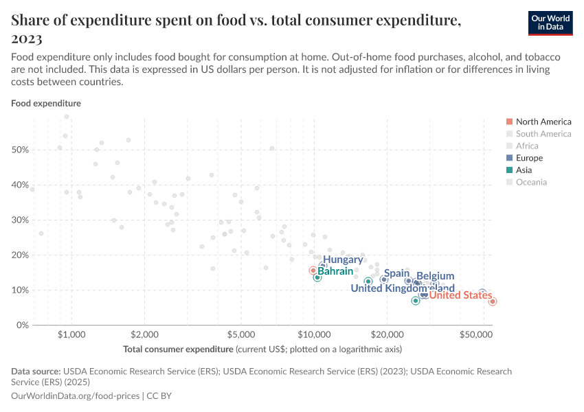 Share of expenditure spent on food vs. total consumer expenditure