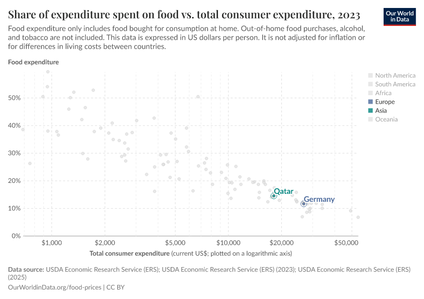 Share of expenditure spent on food vs. total consumer expenditure
