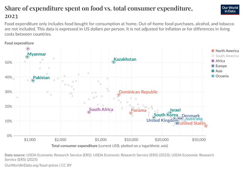 Share of expenditure spent on food vs. total consumer expenditure