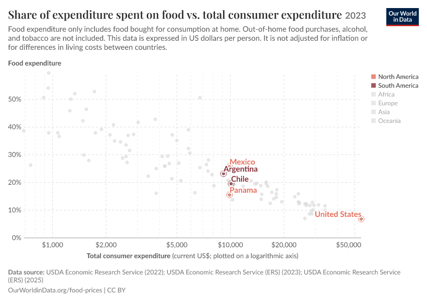Share of expenditure spent on food vs. total consumer expenditure
