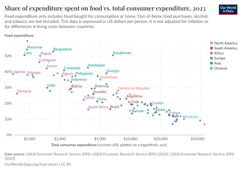 Share of expenditure spent on food vs. total consumer expenditure