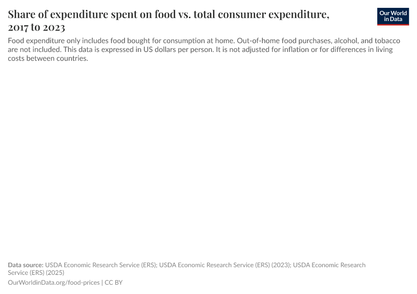 Share of expenditure spent on food vs. total consumer expenditure