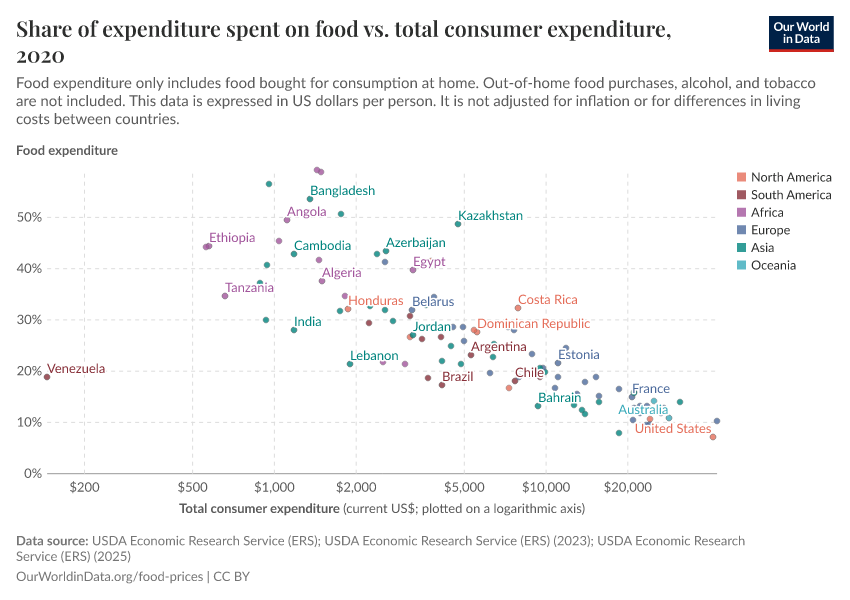 Share of expenditure spent on food vs. total consumer expenditure