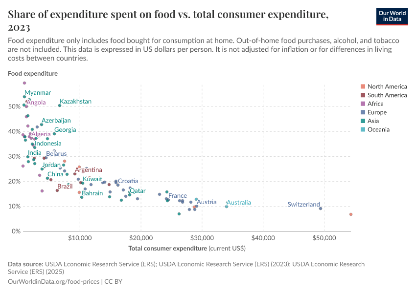 Share of expenditure spent on food vs. total consumer expenditure
