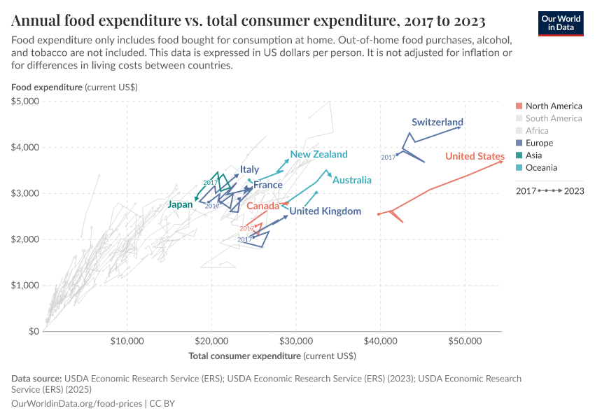 Annual food expenditure vs. total consumer expenditure