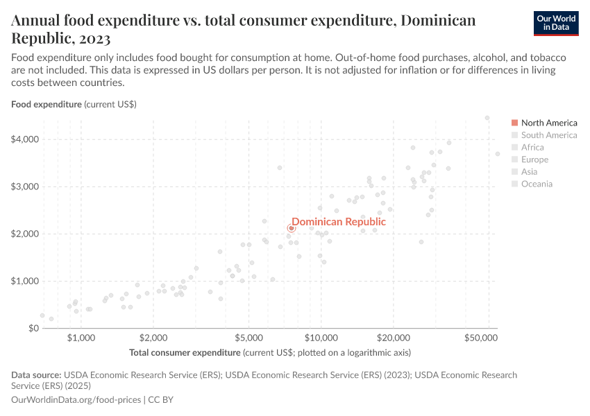 Annual food expenditure vs. total consumer expenditure