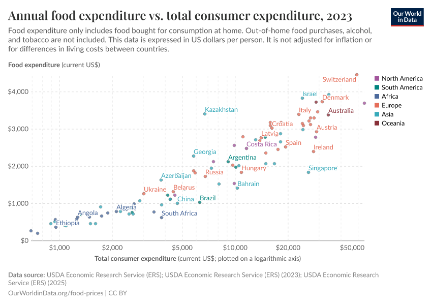 Annual food expenditure vs. total consumer expenditure