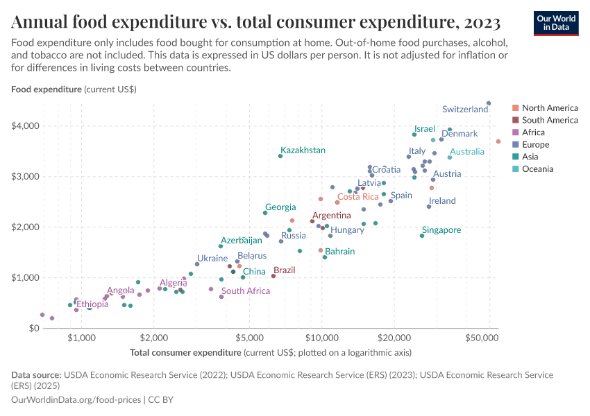 Annual food expenditure vs. total consumer expenditure