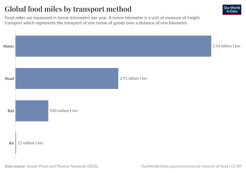 Global food miles by transport method