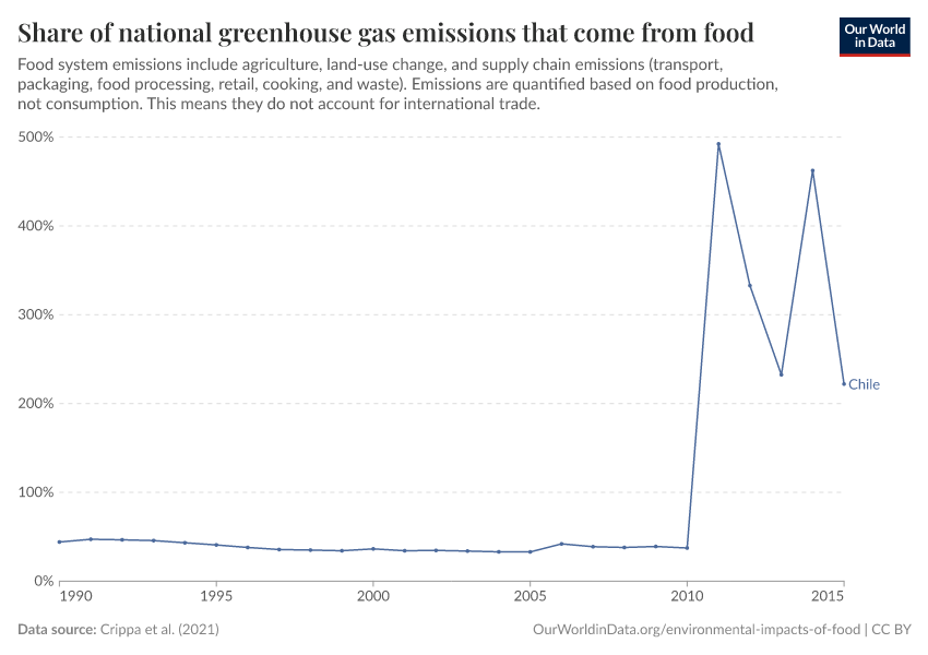 Share of national greenhouse gas emissions that come from food